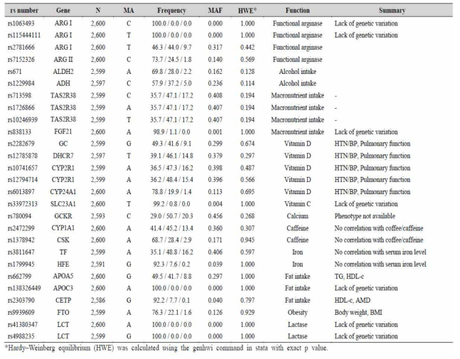 Summary of genotyping results of gene candidates