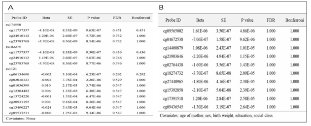 Results from EWAS of dietary omega 3 fatty acid or related SNPs