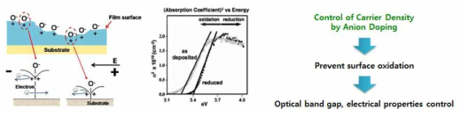 산화물의 표면에서 산화에 의한 표면의 변화가 전자 이동도를 감소시키는 메커니즘과 광학적 밴드갭의 변화