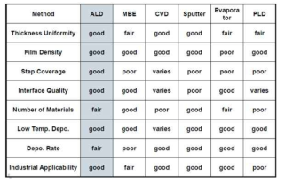 주요 차세대 전자소자 제조를 위한 증착방법