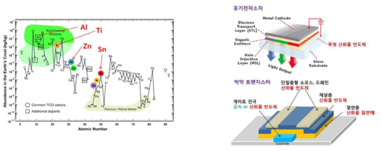 (좌) 각종 산화물을 이루는 금속 원소의 자원 부존량, (우) 대표적인 전자소자내에서의 산화물 반도체 및 절연체