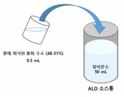 불화수소 복합음이온 ALD 소스 제조 방법