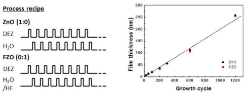 불화수소 복합음이온 박막 제조 ALD process 및 불화수소 복합음이온 박막의 growth rate