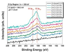 Undoped ZnO 와 다양한 농도로 Cl 도핑된 ZnO 박막의 Cl 2p PES