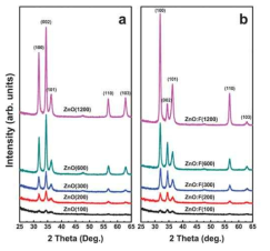 (a) undoped 및 (b) F-doped ZnO 박막의 XRD 패턴