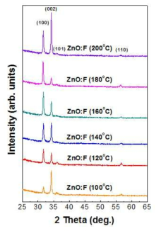 다양한 증착 온도에 따른 F-doped ZnO 박막의 XRD 데이타