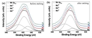 다양한 열처리 분위기에서 합성된 복합 산화물 LSMO 박막의 (a) 에칭 전, (b) 에칭 후 XPS Mn 2p 스펙트라