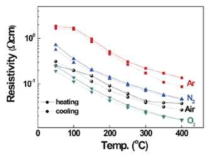 다양한 열처리 분위기에 따른 복합 산화물 LSMO 박막의 electrical resistivity