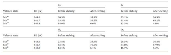 다양한 열처리 분위기에 합성된 복합 산화물 LSMO 박막의 XPS 분석을 통한 에칭 전 후 Mn 이온의 valence 상태 연구