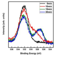 Sr 이 첨가된 복합 산화물 박막의 UV 노출 시간에 따른 XPS O 1s 스펙트라