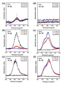 UV 노출시간 (a,d) 0 분, (b,e) 15 분, (c,f) 30 분에서의 Sr 0, 2, 4 wt% 첨가에 따른 XPS Si 2p 와 Sr 3d 스펙트라