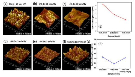 30분 동안 UV에 노출된 (a) 0 wt%, (b) 2 wt%, (c) 4 wt% Sr 이 첨가된 박막의 AFM 표면 상태 이미지. 3분 동안 UV에 노출된 (d) 0 wt%, (e) 4 wt% Sr 이 첨가된 박막의 AFM 표면 상태 이미지. (f) 샘플을 워싱 및 드라이 후 AFM 표면 상태 이미지, (g, h) 박막들의 표면 거칠기 변화