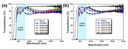 (a) undoped ZnO (b) F-doped ZnO 박막의 광투과도