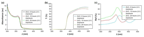 ZnO 박막의 (a) 흡수도, (b) 투과도, (c) 반사도
