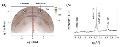 BTO/LSMO/Au (contact electrode)/quartz (100) 의 (a) 2D 및 (b) 1D GIWAXD 데이터
