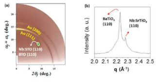 Au/BTO (5 nm)/Nb:STO 의 (a) 2D 와 (b) 1D GIWAXD 패턴 이미지