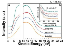 Undoped ZnO 와 ZnO:F 박막의 UPS 스펙 트라: (a) low-kinetic energy cut-off 영역, (b) valence band 영역