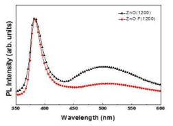 Undoped ZnO 와 ZnO:F 박막의 PL 스펙트라