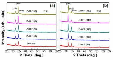 (a) Undoped ZnO 와 (b) F-doped ZnO 박막의 증착 온도 변화에 따른 XRD 데이터
