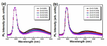 (a) undoped ZnO 와 (b) F-doped ZnO 박막의 증착 온도 변화에 따른 PL 스펙트라