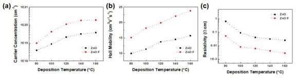 undoped ZnO 와 F-doped ZnO 박막의 증착 온도 변화에 (a) carrier concentration, (b) Hall mobility, (c) resistivity