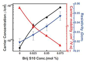 STNO 박막의 surfactant 농도에 따른 전기적 특성