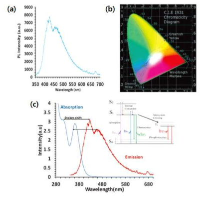 HfO2 의 (a) PL 스펙트럼, (b) 색도도, (c) absorption-emission 스펙트럼과 energy-level 다이어그램
