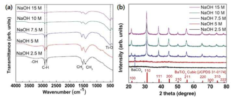 NaOH 농도에 따른 BaTiO3의 (a) FT-IR 스펙트라, (b) XRD 스펙트라
