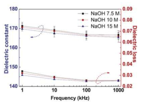NaOH 농도에 따른 BaTiO3의 유전체 특성