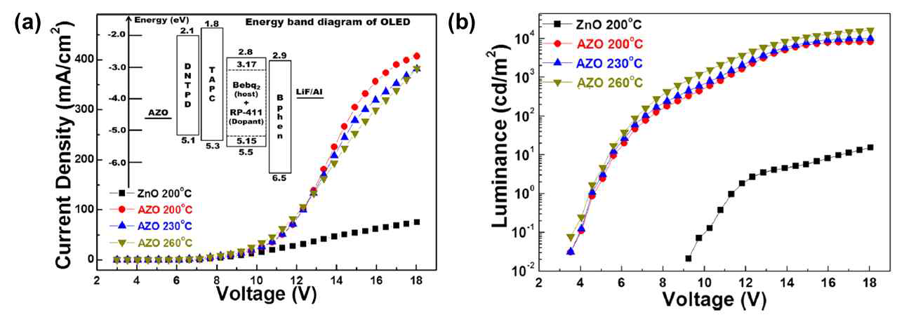 200, 230, 260℃에서 증착한 ZnO 와 AZO 박막의 (a) current density vs voltage (J–V) 특성, (b) luminance vs voltage (L–V) 특성