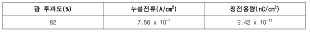 BaTiO3 박막의 절연체 특성