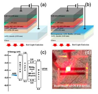 (a) 버퍼층이 없는 AZO anode (제어 장치), (b) AZO 균질 버퍼층을 갖는 AZO anode, (c) 장치의 상응하는 에너지 밴드 다이어그램 및 (d) 균일 한 AZO 버퍼 층 (AZOBuff(4.1))을 갖는 AZO anode상의 OLED 장치의 실제 이미지