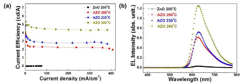 200, 230, 260℃에서 증착한 ZnO 와 AZO 박막이 포함된 OLED의 (a) current efficiency vs current density (ηc–J) 특성, (b) EL 효율