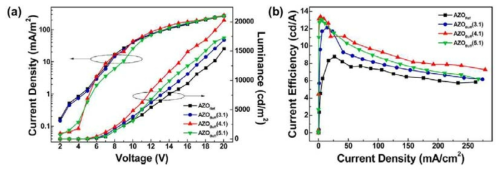 AZO 버퍼층이 있거나 없는 AZO anode 상에 제조 된 OLED 장치의 (a) current density vs luminance vs voltage (J-L-V) 특성, (b) current efficiency vs current density (Ec−J) 특성