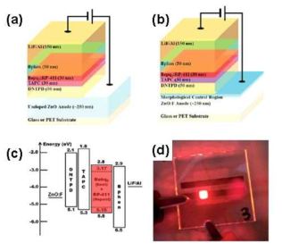 (a) undoped ZnO anode와 (b) ZnO:F anode가 포함된 OLED 장치의 장치구조, (c) 에너지 밴드 다이어그램, (d) ZnO:F (0.5 at.%) anode가 포함된 OLED 사진