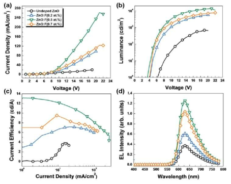 도핑되지 않은 ZnO 와 음이온이 도핑된 ZnO anode 로 만들어진 OLED의 (a) current density vs voltage (J–V), (b) luminance vs voltage (L–V), (c) current efficiency vs current density (Ec–J) 특성, (d) EL efficiency