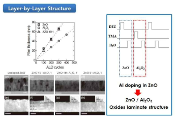 ZnO에 양이온 Al 을 도핑하기 위한 ALD 공정에서 피할 수 없는 ZnO/Al2O3/ZnO(반도체/절연체/반도체) 구조