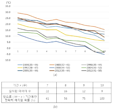 1984년부터 2013년까지(30년간) 서울에서 측정된 연속 10주간의 주별 평균기온 데이터에 대한 순위패턴매칭 결과. (a) 순위패턴이 일치된 기간의 10주간 기온변화 그래프. (b) 기간 별로 일치된 데이터 수와 앞으로 계속해서 일치될 확률. [데이터 출처] 기상청