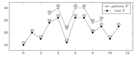 T=(10, 20,15, 28, 32, 12, 32, 20, 25, 15, 25), P=(35, 40, 23, 40, 28, 30)에 대한 순위패턴매칭 예시. P는 T의 부분문자열 T[3..9]와 순위동형이며 위치 3에서 일치