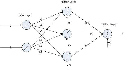 FIS를 표현한 다 계층 Neural network