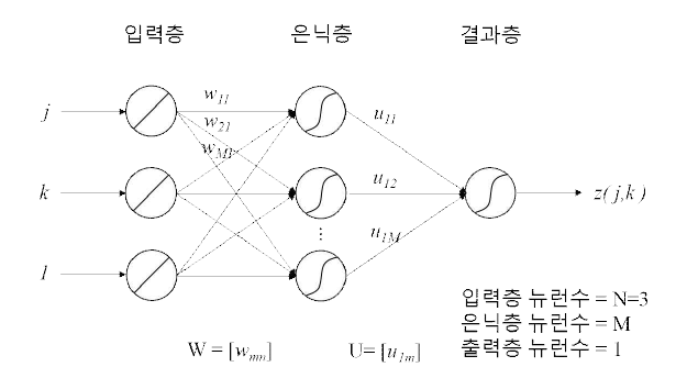 FIS 표현을 위한 3층 구조의 신경망 구조