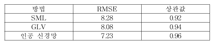 RMSE와 상관값 결과 비교