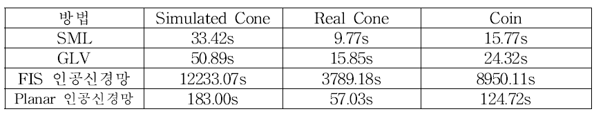 Simulated Cone, Real Cone, Coin 물체의 삼차원 형상 복원 시에 걸린 실험 시간