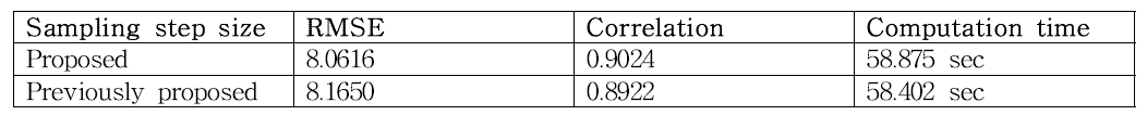 고주파수 진동이 존재할 때 SFF.DP를 이용한 3차원 형상 복원의 RMSE, Correlation, 계산 시간