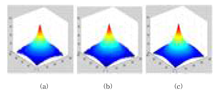 simulated cone의 깊이 맵 (a) SFF.SML (b) SFF.SVMRlinear (c) SFF.SVMRnon-linear