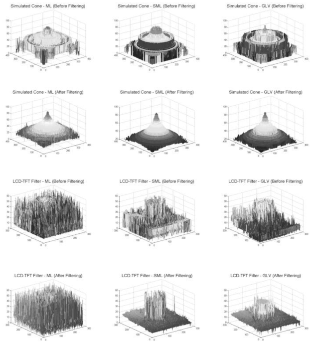 ML, SML, GLV focus measure를 사용한 필터링 전과 후에서 Simulated cone(첫 번째와 두 번째 행) 과 LCD-TFT 필터 (세 번째와 네 번째 행)의 삼차원 형상 복원