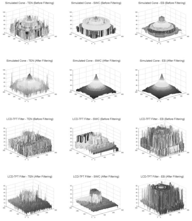 TEN, SWC, EB focus measure를 사용한 필터링 전과 후에서 Simulated cone(첫 번째와 두 번째 행) 과 LCD-TFT 필터 (세 번째와 네 번째 행)의 삼차원 형상 복원