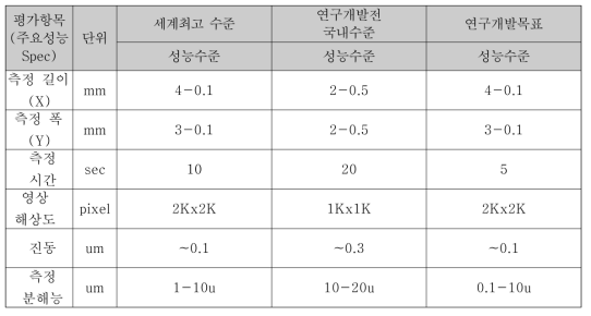 3D 형상 측정기술의 연구개발 목표