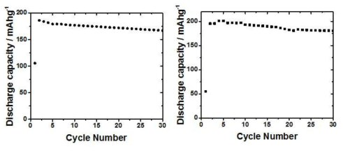 암모늄 포스페이트 (좌)코팅 처리 전 (우)코팅 처리 후 분말의 수명 특성 비교