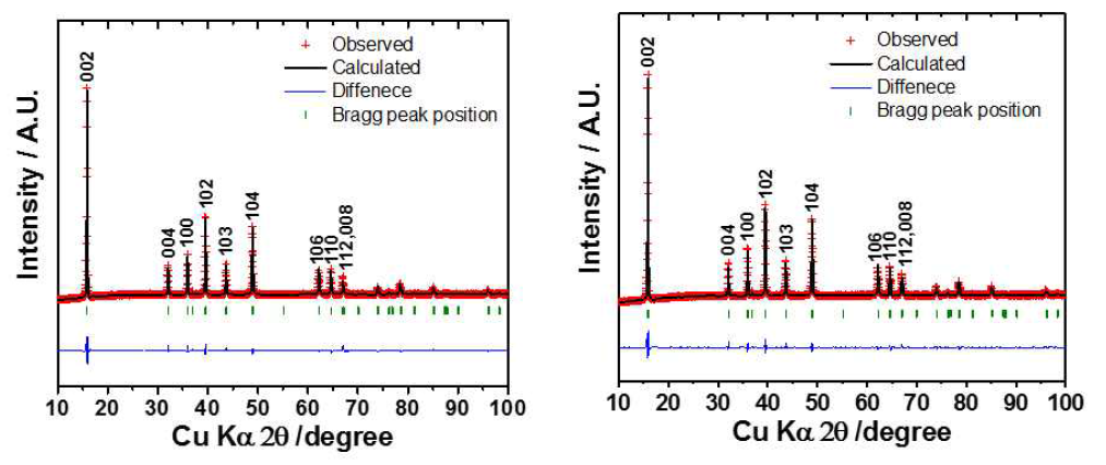 암모늄 포스페이트가 코팅된 분말의 rGO 함침 (좌) 전 (우) 후 Na0.7Mn0.85Ni0.15O2 분말의 XRD pattern
